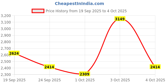 flipkart.com killer Polyester Viscose Blend Checkered Coat For Men killer Price History Graph from 19 Sep 2025 to 4 Oct 2025