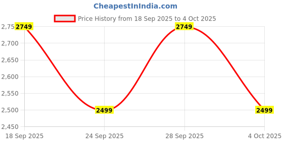 flipkart.com killer Polyester Viscose Blend Checkered Coat For Men killer Price History Graph from 18 Sep 2025 to 4 Oct 2025
