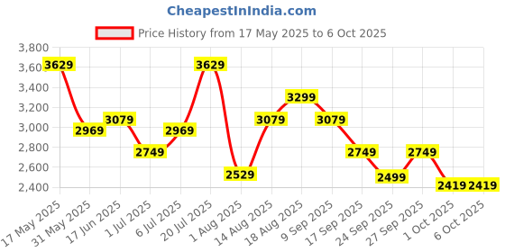 flipkart.com killer Polyester Viscose Blend Self Design Coat For Men killer Price History Graph from 17 May 2025 to 5 Oct 2025