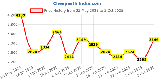 flipkart.com killer Polyester Viscose Blend Solid Coat For Men killer Price History Graph from 23 May 2025 to 3 Oct 2025