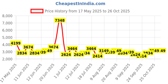 flipkart.com killer Polyester Viscose Blend Solid Coat For Men killer Price History Graph from 17 May 2025 to 25 Oct 2025