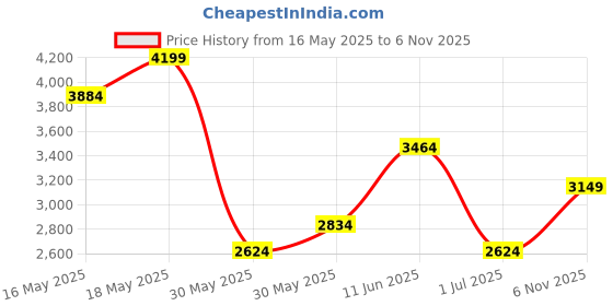 flipkart.com killer Polyester Viscose Blend Solid Coat For Men killer Price History Graph from 16 May 2025 to 6 Nov 2025