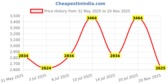 flipkart.com killer Polyester Viscose Blend Solid Coat For Men killer Price History Graph from 31 May 2025 to 20 Nov 2025