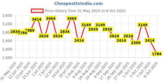 flipkart.com killer Polyester Viscose Blend Solid Coat For Men killer Price History Graph from 31 May 2025 to 8 Oct 2025