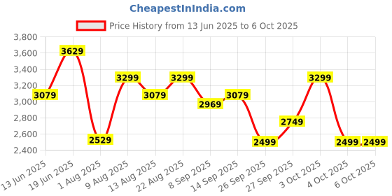 flipkart.com killer Polyester Viscose Blend Solid Coat For Men killer Price History Graph from 13 Jun 2025 to 5 Oct 2025