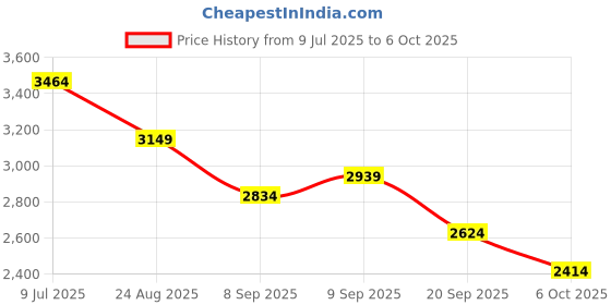 flipkart.com killer Polyester Viscose Blend Solid Coat For Men killer Price History Graph from 9 Jul 2025 to 6 Oct 2025