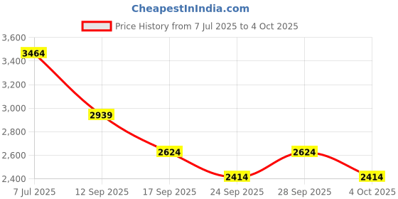 flipkart.com killer Polyester Viscose Blend Solid Coat For Men killer Price History Graph from 7 Jul 2025 to 4 Oct 2025