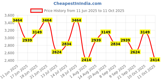flipkart.com killer Polyester Viscose Blend Solid Coat For Men killer Price History Graph from 11 Jun 2025 to 10 Oct 2025