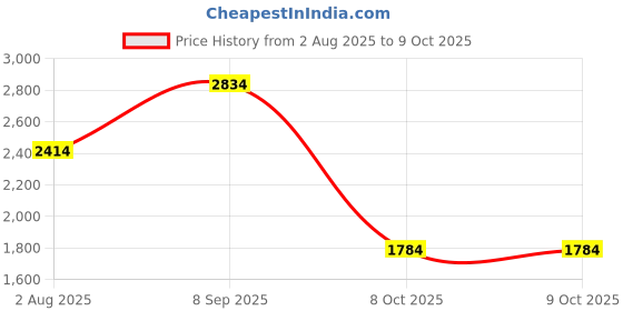flipkart.com killer Polyester Viscose Blend Solid Coat For Men killer Price History Graph from 2 Aug 2025 to 8 Oct 2025