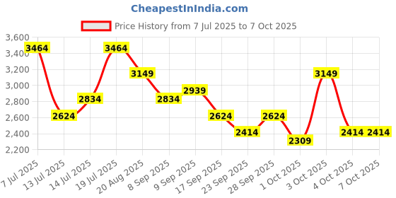 flipkart.com killer Polyester Viscose Blend Solid Coat For Men killer Price History Graph from 7 Jul 2025 to 7 Oct 2025