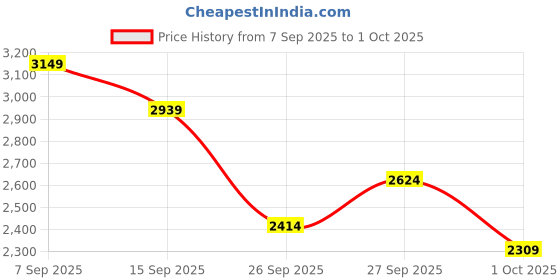 flipkart.com killer Polyester Viscose Blend Solid Coat For Men killer Price History Graph from 7 Sep 2025 to 1 Oct 2025