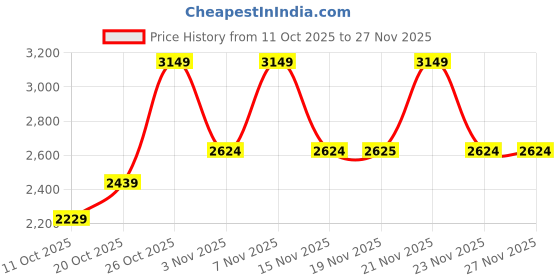 flipkart.com killer Polyester Viscose Blend Solid Coat For Men killer Price History Graph from 11 Oct 2025 to 25 Nov 2025
