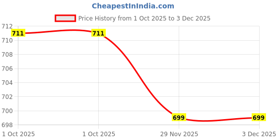 flipkart.com Killer Premium Sports Gym Walking Running Trending Stylish Running Shoes For Men Running Shoes For Men killer Price History Graph from 1 Oct 2025 to 29 Nov 2025