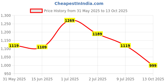 flipkart.com killer Premium Stylish Comfortable Trendy Formal Lace Up For Men killer Price History Graph from 31 May 2025 to 13 Oct 2025