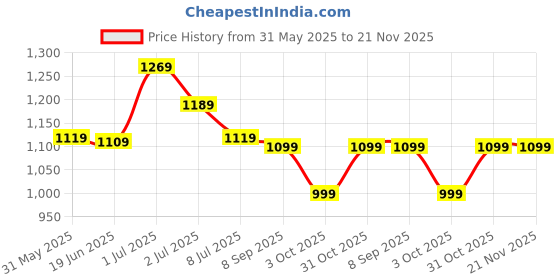 flipkart.com killer Premium Stylish Comfortable Trendy Formal Lace Up For Men killer Price History Graph from 31 May 2025 to 20 Nov 2025