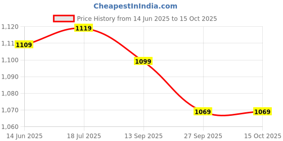 flipkart.com killer Premium Stylish Comfortable Trendy Formal Lace Up For Men killer Price History Graph from 14 Jun 2025 to 14 Oct 2025