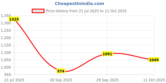 flipkart.com killer Printed Men Track Suit killer Price History Graph from 21 Jul 2025 to 11 Oct 2025