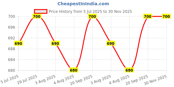 flipkart.com killer SABER D.GREY T.BLUE Walking Shoes For Men killer Price History Graph from 5 Jul 2025 to 30 Nov 2025