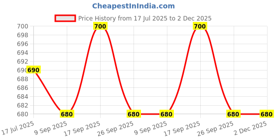 flipkart.com killer SABER NAVY E.BLUE Walking Shoes For Men killer Price History Graph from 17 Jul 2025 to 1 Dec 2025
