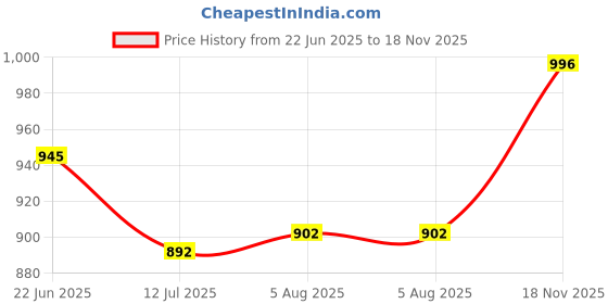 flipkart.com killer shoe for men, shoes for dailywear Running Shoes For Men killer Price History Graph from 22 Jun 2025 to 18 Nov 2025