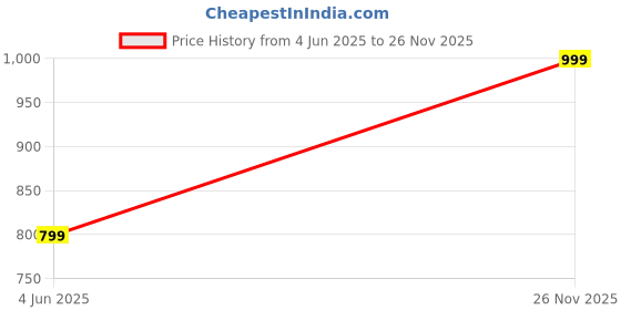 flipkart.com killer Slip On For Men killer Price History Graph from 4 Jun 2025 to 26 Nov 2025