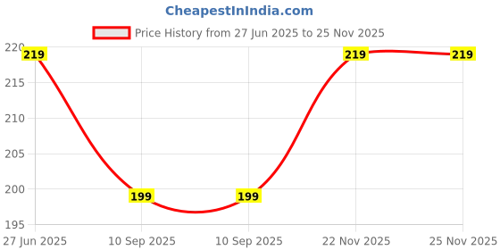 flipkart.com killer Small 18 L Backpack Daypack Daily use|Tuition |Office |College |Travel Bags killer Price History Graph from 27 Jun 2025 to 25 Nov 2025
