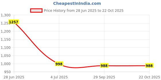 flipkart.com killer Smart Casual Mid-Top Heel Trendy Zip Chelsea Partywear Boots For Women killer Price History Graph from 28 Jun 2025 to 21 Oct 2025