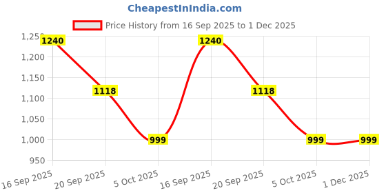 flipkart.com killer Sneakers For Men killer Price History Graph from 16 Sep 2025 to 1 Dec 2025