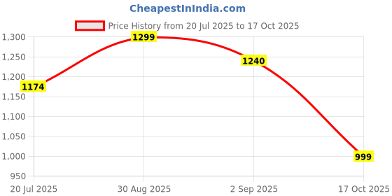 flipkart.com killer Sneakers For Men killer Price History Graph from 20 Jul 2025 to 17 Oct 2025