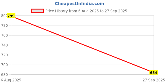 flipkart.com killer Sneakers For Men killer Price History Graph from 6 Aug 2025 to 27 Sep 2025