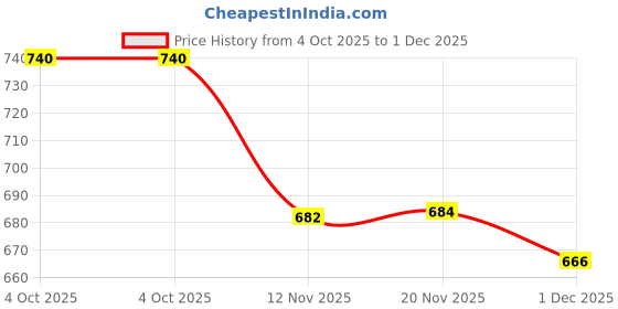 flipkart.com killer Sneakers For Men killer Price History Graph from 4 Oct 2025 to 1 Dec 2025