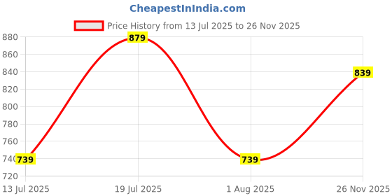 flipkart.com killer Solid Men Rain Suit killer Price History Graph from 13 Jul 2025 to 26 Nov 2025