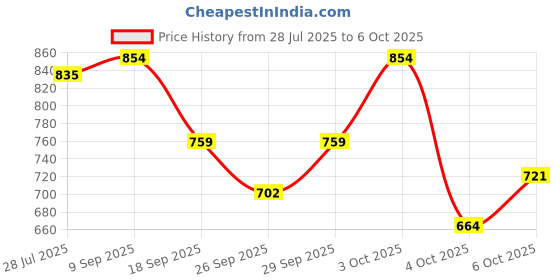flipkart.com killer Solid Men Rain Suit killer Price History Graph from 28 Jul 2025 to 6 Oct 2025