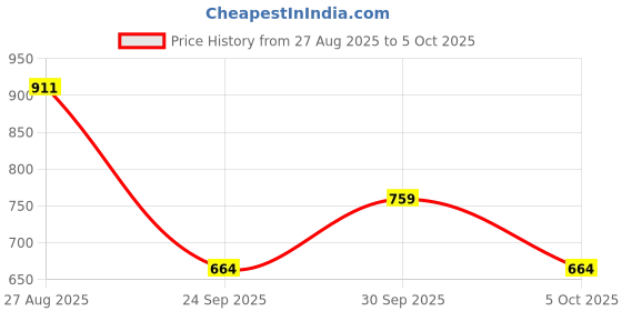flipkart.com killer Solid Men Rain Suit killer Price History Graph from 27 Aug 2025 to 5 Oct 2025