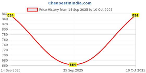 flipkart.com killer Solid Men Rain Suit killer Price History Graph from 14 Sep 2025 to 10 Oct 2025