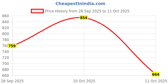 flipkart.com killer Solid Men Rain Suit killer Price History Graph from 28 Sep 2025 to 11 Oct 2025
