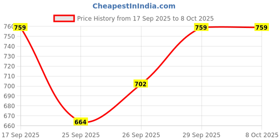 flipkart.com killer Solid Men Rain Suit killer Price History Graph from 17 Sep 2025 to 8 Oct 2025