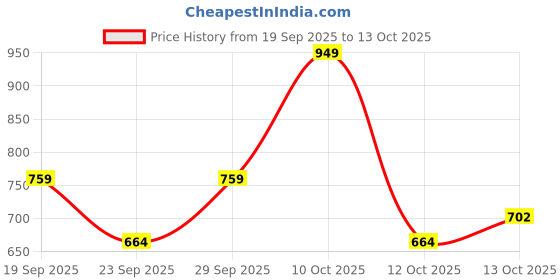 flipkart.com killer Solid Men Rain Suit killer Price History Graph from 19 Sep 2025 to 13 Oct 2025