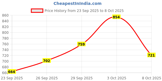 flipkart.com killer Solid Men Rain Suit killer Price History Graph from 23 Sep 2025 to 3 Oct 2025