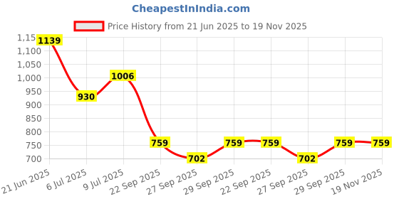 flipkart.com killer Solid Men Raincoat killer Price History Graph from 21 Jun 2025 to 18 Nov 2025