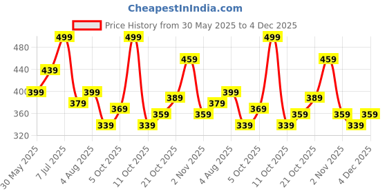 flipkart.com killer Solid Men Raincoat killer Price History Graph from 30 May 2025 to 4 Dec 2025