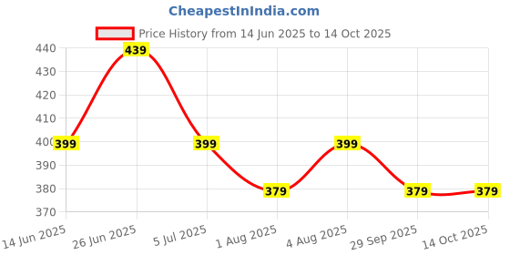 flipkart.com killer Solid Men Raincoat killer Price History Graph from 14 Jun 2025 to 14 Oct 2025