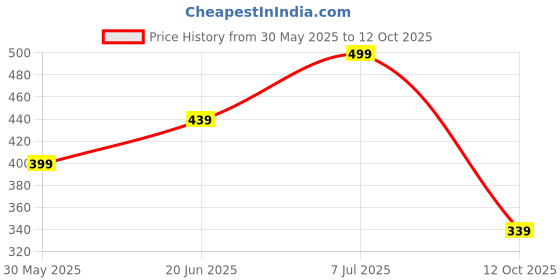 flipkart.com killer Solid Men Raincoat killer Price History Graph from 30 May 2025 to 12 Oct 2025