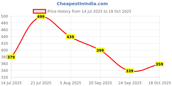 flipkart.com killer Solid Men Raincoat killer Price History Graph from 14 Jul 2025 to 18 Oct 2025