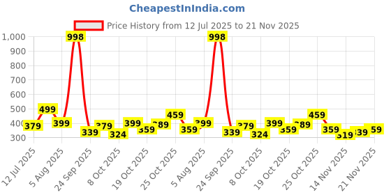 flipkart.com killer Solid Men Raincoat killer Price History Graph from 12 Jul 2025 to 21 Nov 2025