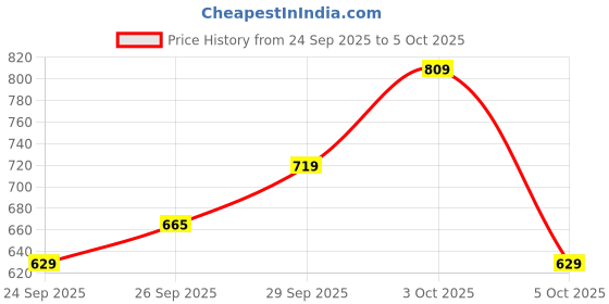 flipkart.com killer Solid Men Raincoat killer Price History Graph from 24 Sep 2025 to 5 Oct 2025