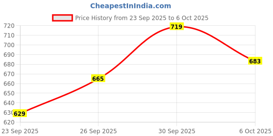 flipkart.com killer Solid Men Raincoat killer Price History Graph from 23 Sep 2025 to 6 Oct 2025