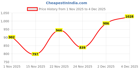 flipkart.com killer Solid Men Raincoat killer Price History Graph from 1 Nov 2025 to 4 Dec 2025