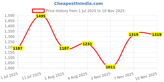 flipkart.com killer Solid Men Track Suit killer Price History Graph from 1 Jul 2025 to 9 Nov 2025
