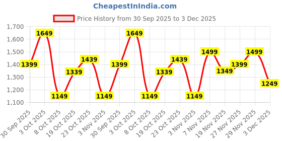 flipkart.com killer Solid Men Track Suit killer Price History Graph from 30 Sep 2025 to 3 Dec 2025